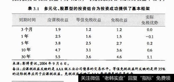 表3.1多元化、股票型的投资组合为投资成功提供了基本框架