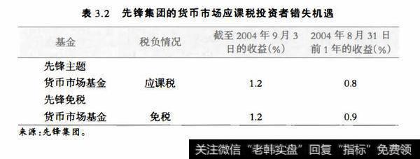 表3.2先锋集团的货币市场应课税投资者错失机遇