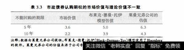 表3.3市政债券认购期权的市场价值与理论价值不一致