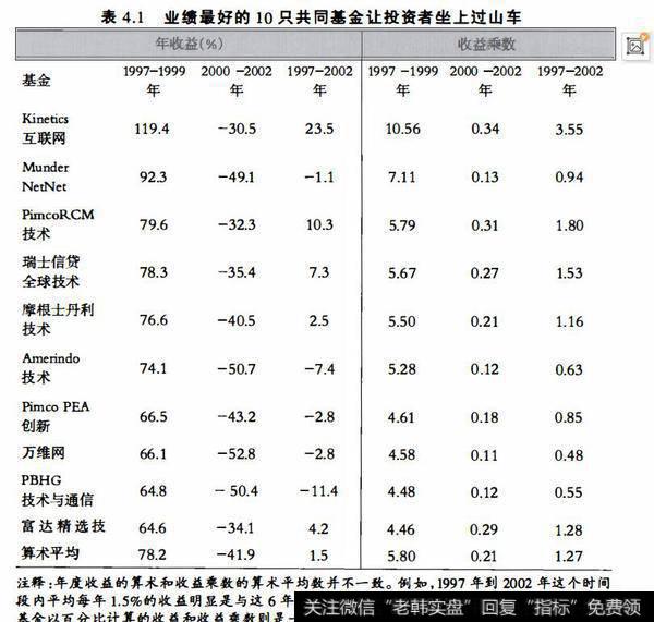 表4.1业绩最好的10只共同基金让投资者坐上过山车