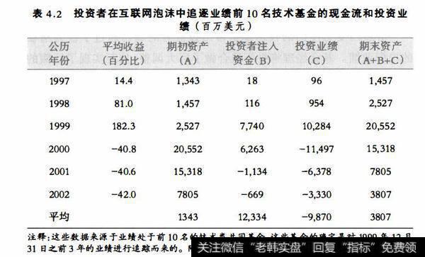 表4.2投资者在互联网泡沬中追逐业绩前10名技术基金的现金流和投资业