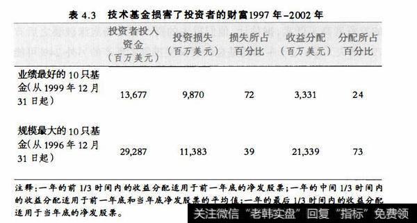 表4.3技术基金损害了投资者的财富1997年-2002年
