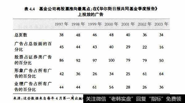 表4.4基金公司将股票推向最高点:在《华尔街日报共同基金季度报吿》上投放的广吿