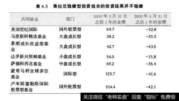 表4.5莱拉尼稳健型投资组合的投资结果并不稳健