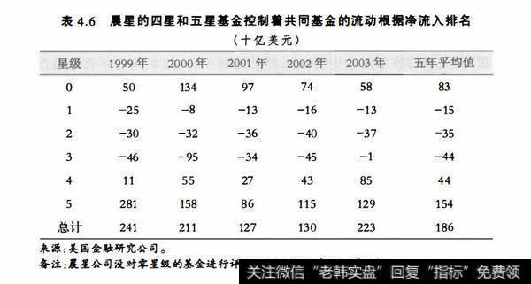表4.6晨星的四星和五星基金控制着共同基金的流动根据净流入排名