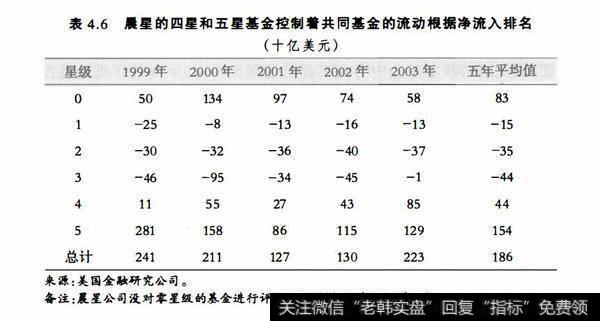 表4.6晨星的四星和五星基金控制着共同基金的流动根据净流入排名