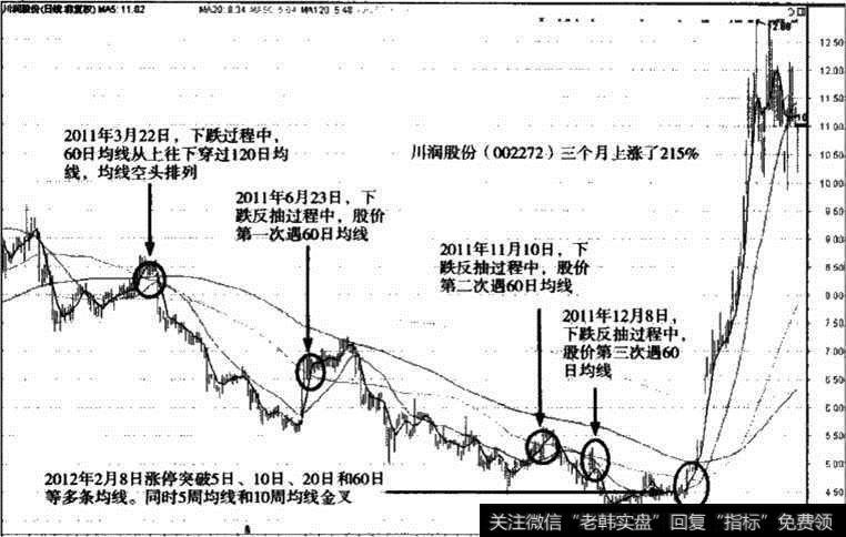 <a href='/gushiyaowen/289750.html'>龙头股</a>川润股份日<a href='/gupiaorumen/286472.html'>均线实战</a>法