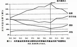 投资理财基础：投资者对互联网泡沫的反应