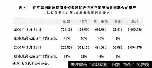 表5.3在互联网泡沬期间投资者没能进行再平衡流向共同基金的资产