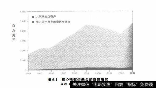 图6.1核心指数型基金的份额増加