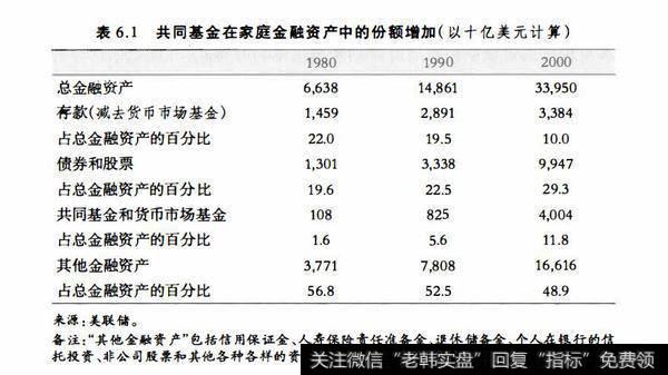 表6.1共同基金在家庭金融资产中的份额増加（以十亿美元计算）