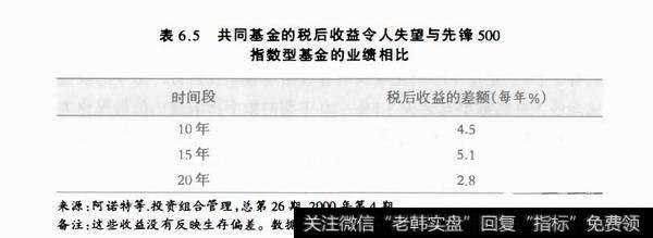 表6.5共同基金的税后收益令人失望与先锋500指数型基金的业绩相比