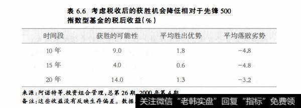 表6.6考虑税收后的获胜机会降低相对于先锋500指数型基金的税后收益（%）