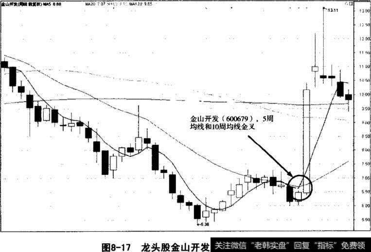 龙头股金山开发周均线实战法