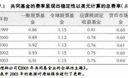 投资理财基础：共同基金的费用