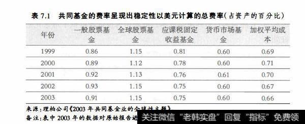 表7.1	共同基金的费率呈现出稳定性以美元计算的总费率（占资产的百分比）