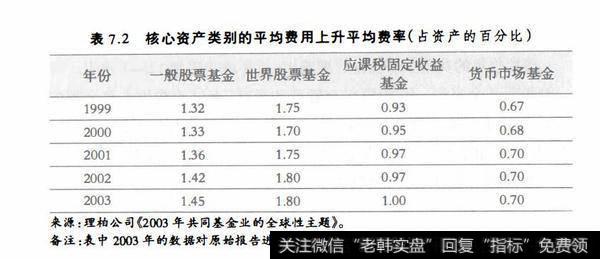 表7.2核心资产类别的平均费用上升平均费率（占资产的百分比）