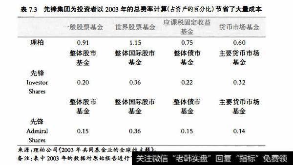 表7.3先管集团为投资者以2003年的总费率计算（占资产的百分比）节省了大量成本