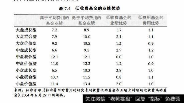 表7.4低收费基金的业绩优势