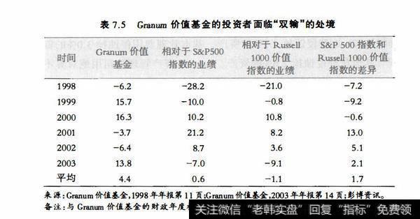 表7.5Granum价值基金的投资者面临“双输”的处境