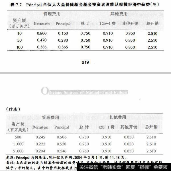 表7.7Principal合伙人大盘价值基金基金投资者没能从规模经济中获益（%）