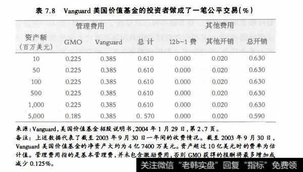 表7.8Vanguard美国价值基金的投资者做成了一笔公平交易(％)