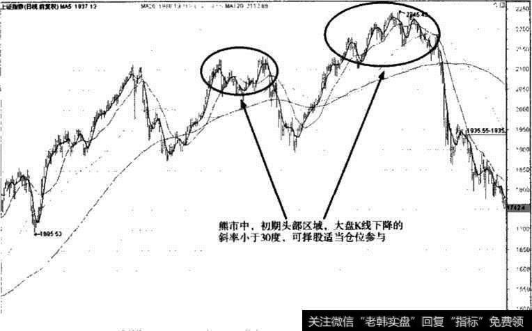 上证指数走势图Ⅲ