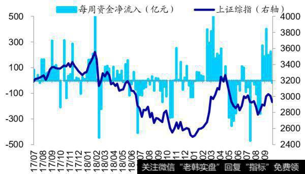 荀玉根最新股市评论：【海通立体策略】上周资金净流出17亿元（荀玉根、郑子勋）1