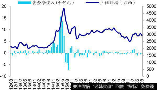 荀玉根最新股市评论：【海通立体策略】上周资金净流出17亿元（荀玉根、郑子勋）2
