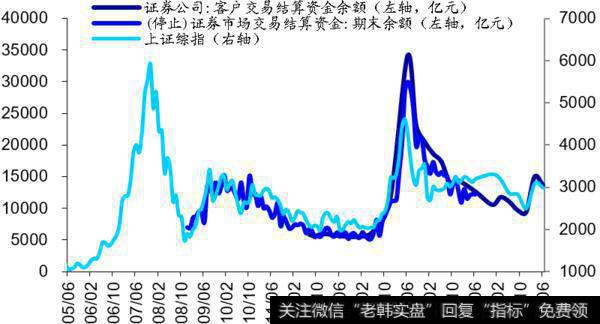 荀玉根最新股市评论：【海通立体策略】上周资金净流出17亿元（荀玉根、郑子勋）3