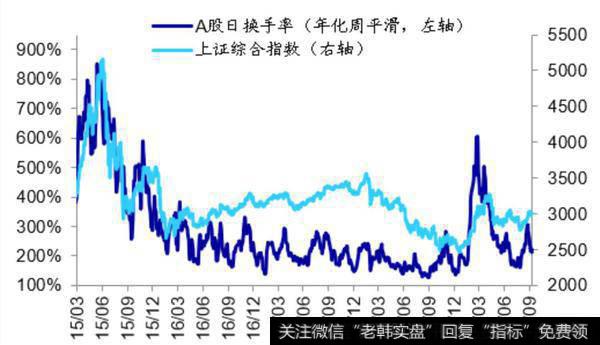 荀玉根最新股市评论：【海通立体策略】上周资金净流出17亿元（荀玉根、郑子勋）11