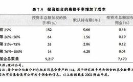 投资理财基础：投资组合的换手