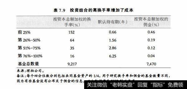表7.9投资组合的高换手率増加了成本