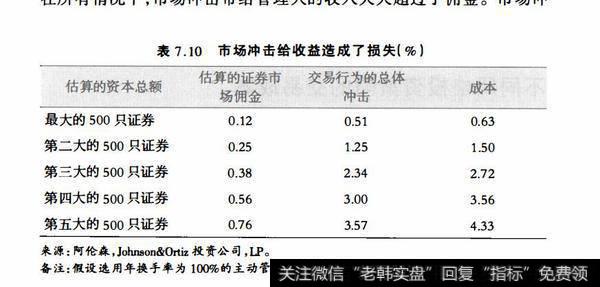 表7.10市场冲击给收益造成了损失(%)