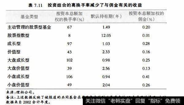 表7.11投资组合的高换手率减少了与佣金有关的收益