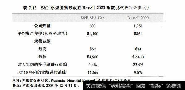 表7.13S&P小型股指数故胜Russell2000指数($代表百万美元)