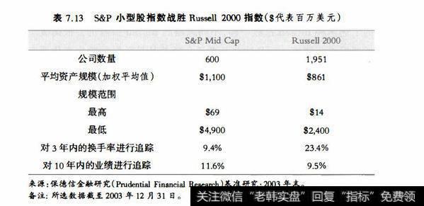 表7.13S&P小型股指数故胜Russell2000指数（$代表百万美元）