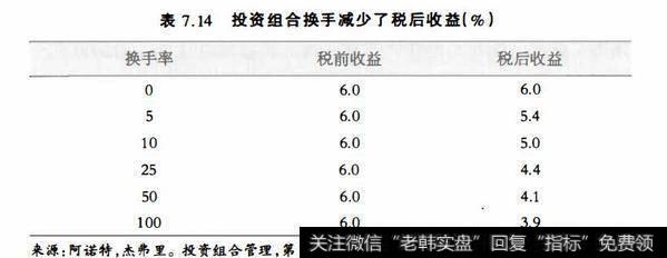 表7.14投资组合换手减少了税后收益(%)