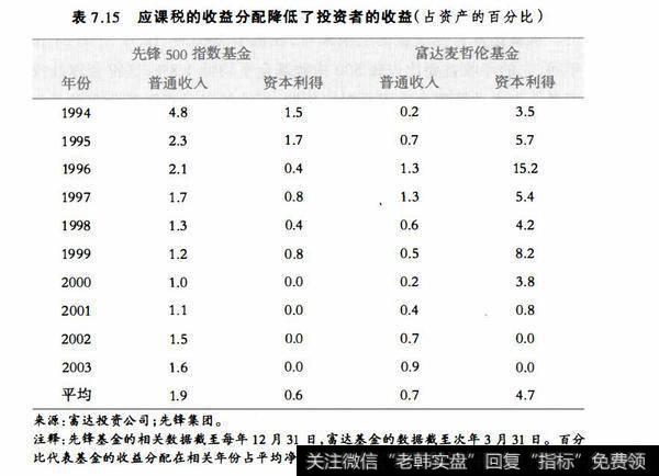 表7.15应课税的收益分配降低了投资者的收益(占资产的百分比)
