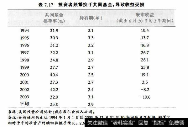 表7.17投资者频繁换手共同基金,导致收益受损