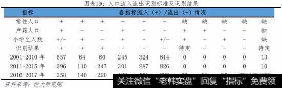 任泽平股市最新相关消息：中国人口大迁移——3000个县全景呈现17