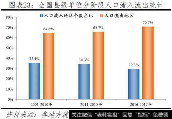 任泽平股市最新相关消息：中国人口大迁移——3000个县全景呈现18