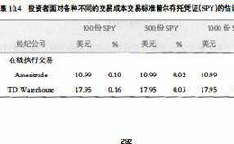 投资理财基础：买卖ETF