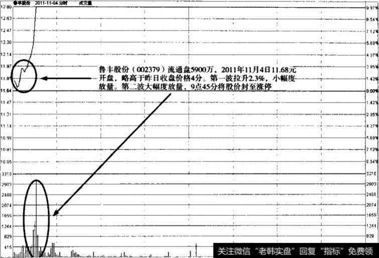 鲁丰股份分时走势图
