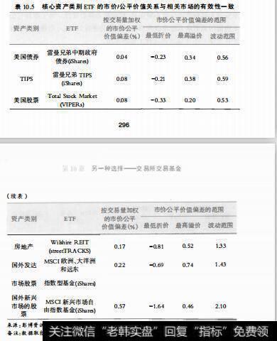 表10.5核心资产类别ETF的市价/公平价值关系与相关市场的有效性一致