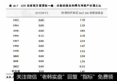 表10.7ETF在省税方面更胜一筹分配的资本利得与净资产价值之比