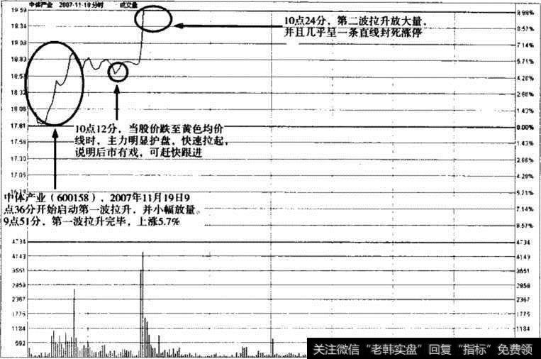 中体产业分时走势图