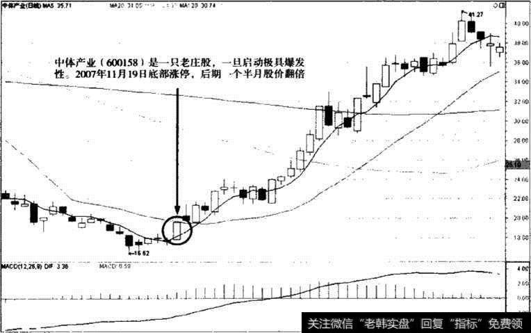 中体产业股价K线走势图