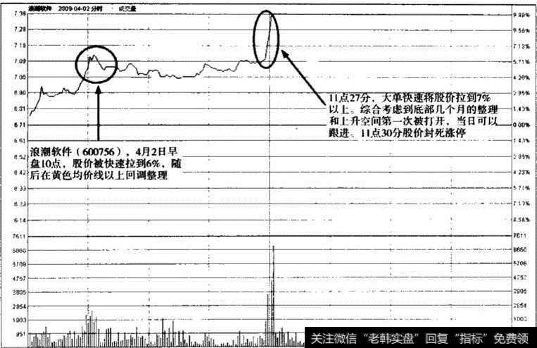 浪潮软件分时走势图