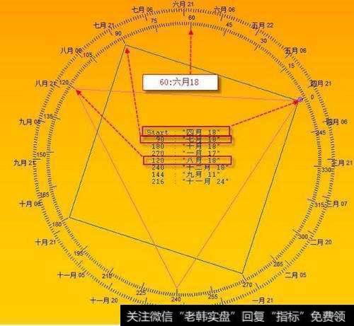 江恩理论